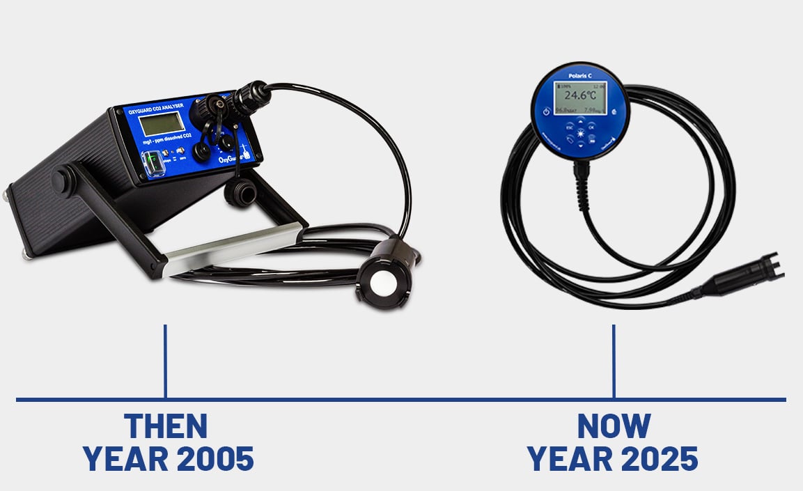 Oxyguard-CO2 analyzer-timeline-1